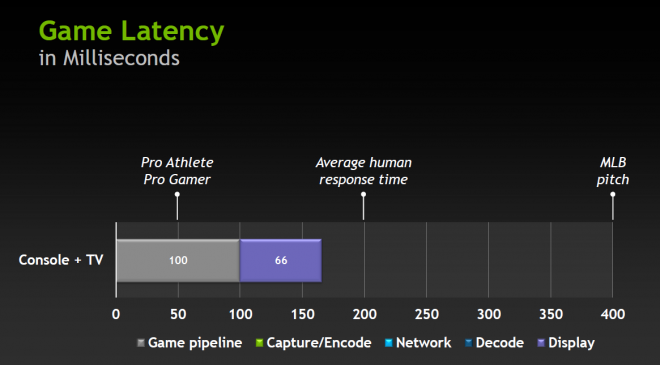 Game latency chart